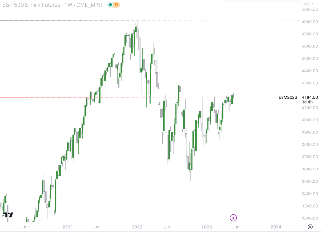 S&P500 Weekly Chart 