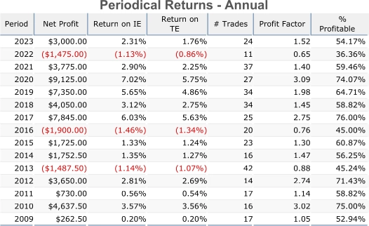 Periodical Returns - Annual Nasdaq