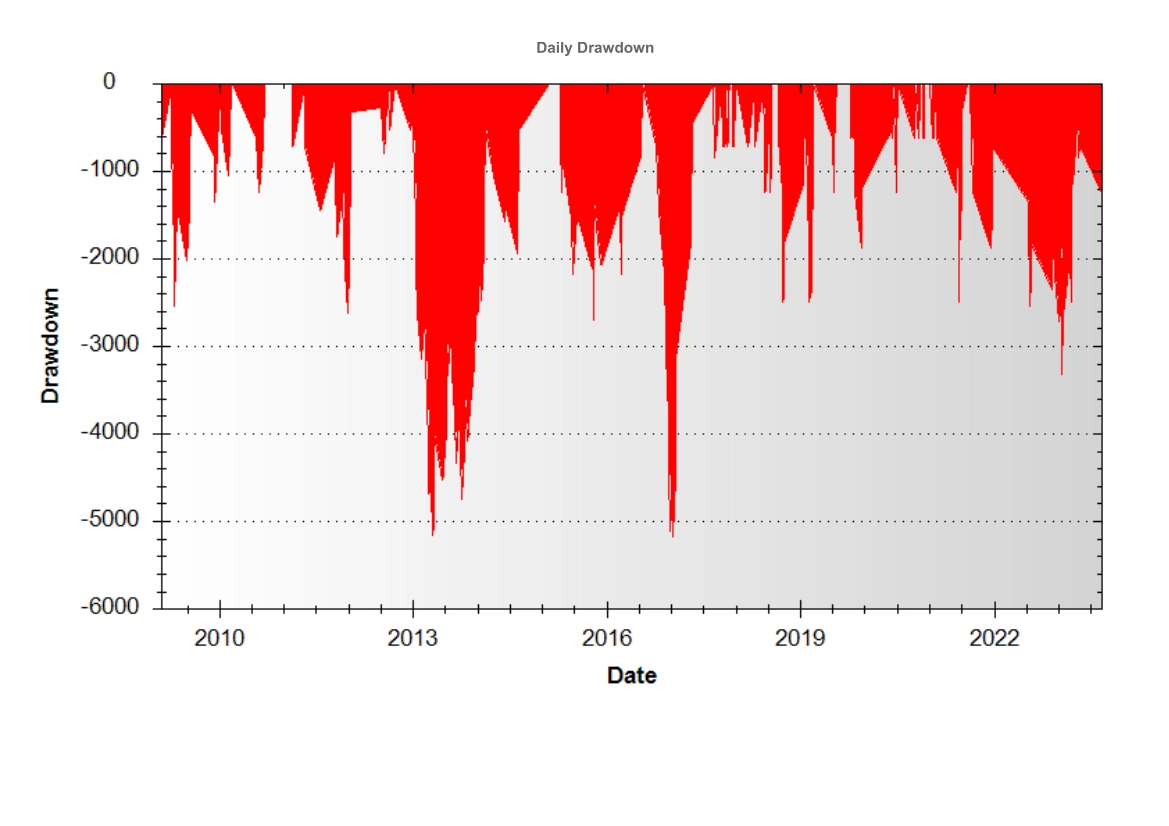 Nasdaq Daily Drawdown