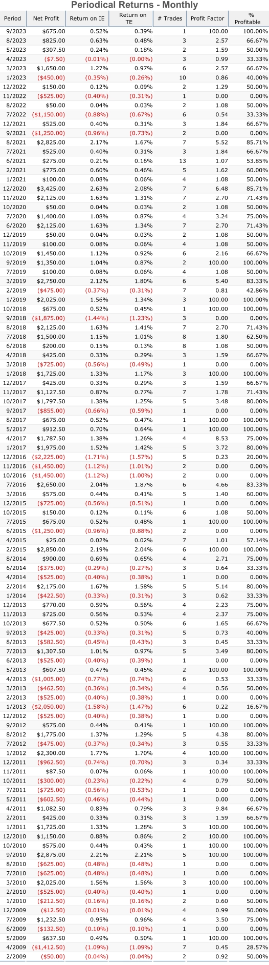 Periodical Returns - Monthly Nasdaq