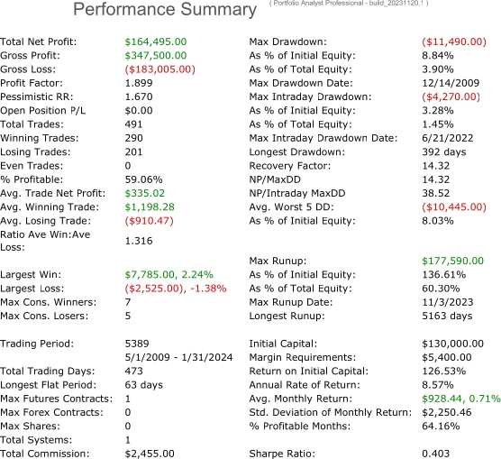 Gold Performance Summary