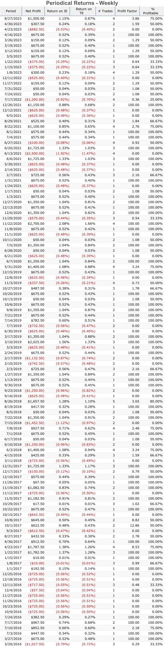 Periodical Returns - Weekly Nasdaq