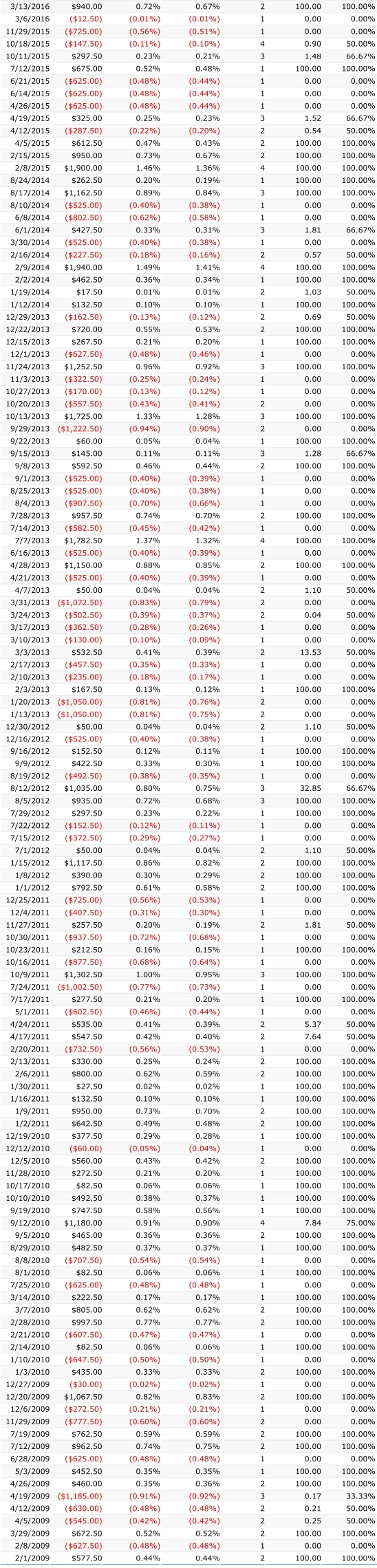 Periodical Returns - Weekly Nasdaq